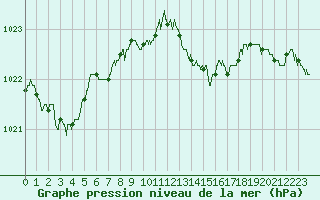Courbe de la pression atmosphrique pour Nancy - Ochey (54)