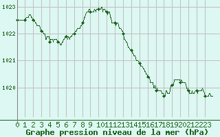 Courbe de la pression atmosphrique pour Grenoble/St-Etienne-St-Geoirs (38)