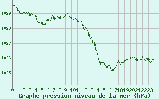 Courbe de la pression atmosphrique pour Bziers Cap d