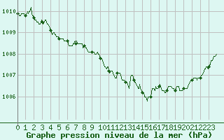 Courbe de la pression atmosphrique pour Deauville (14)