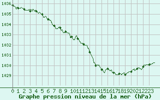 Courbe de la pression atmosphrique pour Saint-Dizier (52)