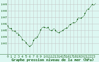 Courbe de la pression atmosphrique pour Solenzara - Base arienne (2B)