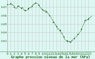 Courbe de la pression atmosphrique pour Aubenas - Lanas (07)