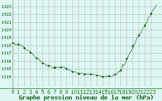 Courbe de la pression atmosphrique pour Le Touquet (62)