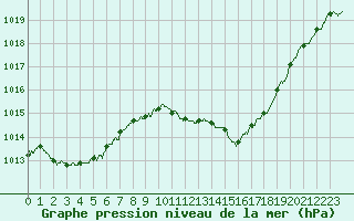 Courbe de la pression atmosphrique pour Mcon (71)