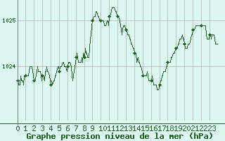 Courbe de la pression atmosphrique pour Marignane (13)