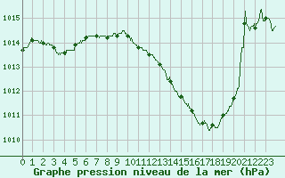 Courbe de la pression atmosphrique pour Lyon - Bron (69)