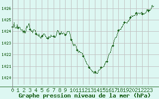 Courbe de la pression atmosphrique pour Millau - Soulobres (12)