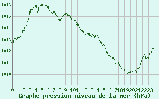 Courbe de la pression atmosphrique pour Ble / Mulhouse (68)