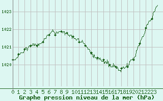 Courbe de la pression atmosphrique pour Ble / Mulhouse (68)