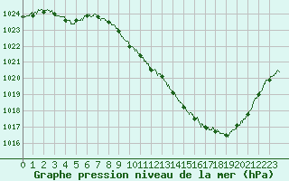 Courbe de la pression atmosphrique pour Millau - Soulobres (12)