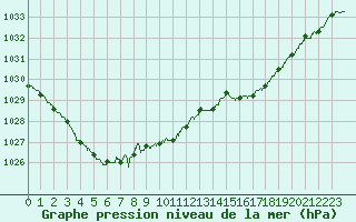 Courbe de la pression atmosphrique pour Cap de la Hague (50)