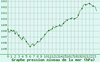 Courbe de la pression atmosphrique pour Carpentras (84)