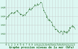 Courbe de la pression atmosphrique pour Gourdon (46)