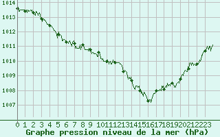 Courbe de la pression atmosphrique pour Millau - Soulobres (12)