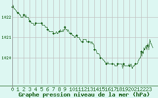 Courbe de la pression atmosphrique pour Albert-Bray (80)