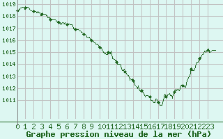 Courbe de la pression atmosphrique pour Roanne (42)