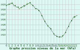 Courbe de la pression atmosphrique pour Saint-Auban (04)