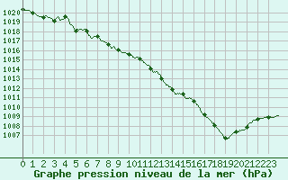 Courbe de la pression atmosphrique pour Paris - Montsouris (75)
