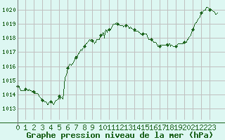 Courbe de la pression atmosphrique pour Brive-Souillac (19)