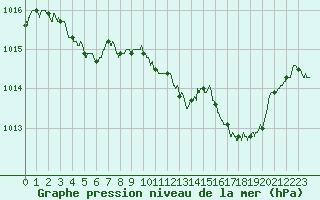 Courbe de la pression atmosphrique pour Calvi (2B)