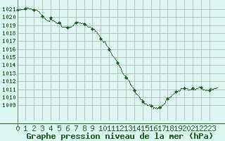 Courbe de la pression atmosphrique pour Millau - Soulobres (12)