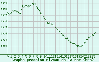 Courbe de la pression atmosphrique pour Rodez (12)