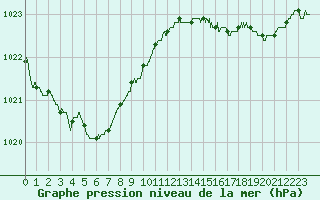 Courbe de la pression atmosphrique pour Pointe de Socoa (64)