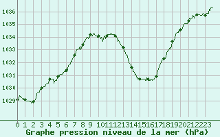 Courbe de la pression atmosphrique pour Tallard (05)