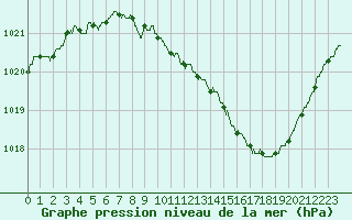 Courbe de la pression atmosphrique pour Metz-Nancy-Lorraine (57)