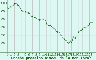 Courbe de la pression atmosphrique pour Paris - Montsouris (75)