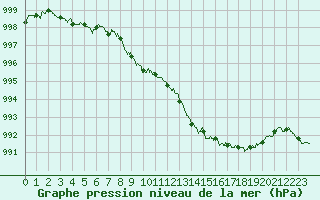 Courbe de la pression atmosphrique pour Tarbes (65)