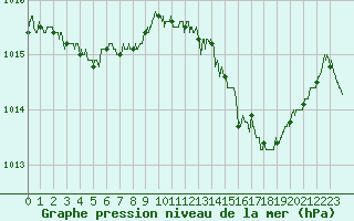 Courbe de la pression atmosphrique pour Ile Rousse (2B)