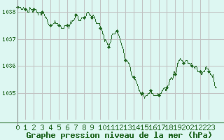Courbe de la pression atmosphrique pour Saint-Girons (09)