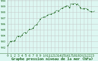 Courbe de la pression atmosphrique pour Albert-Bray (80)