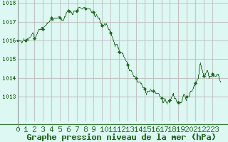 Courbe de la pression atmosphrique pour Rodez (12)