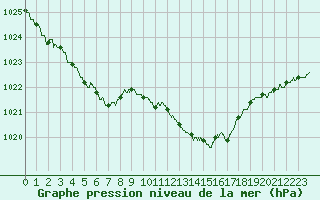 Courbe de la pression atmosphrique pour Deauville (14)