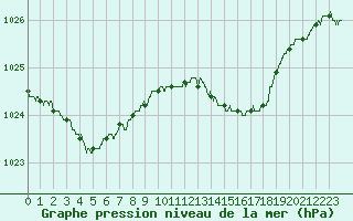 Courbe de la pression atmosphrique pour Brest (29)