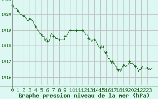 Courbe de la pression atmosphrique pour Lyon - Saint-Exupry (69)