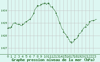 Courbe de la pression atmosphrique pour Le Bourget (93)