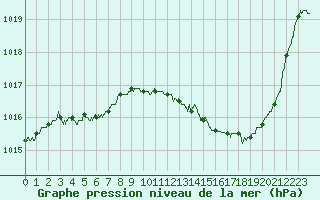 Courbe de la pression atmosphrique pour Chambry / Aix-Les-Bains (73)