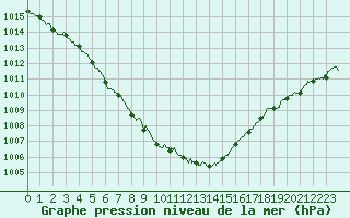 Courbe de la pression atmosphrique pour Blois (41)