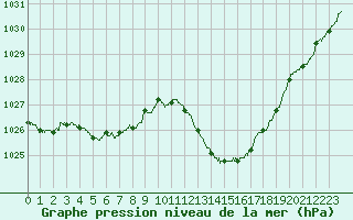 Courbe de la pression atmosphrique pour Mont-de-Marsan (40)