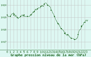 Courbe de la pression atmosphrique pour Biarritz (64)