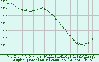 Courbe de la pression atmosphrique pour La Rochelle - Aerodrome (17)