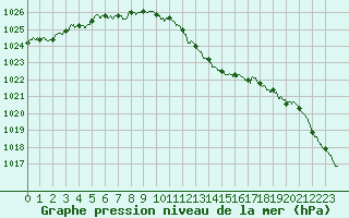 Courbe de la pression atmosphrique pour Paray-le-Monial - St-Yan (71)