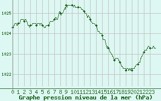 Courbe de la pression atmosphrique pour Le Bourget (93)