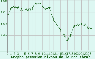Courbe de la pression atmosphrique pour Nancy - Essey (54)