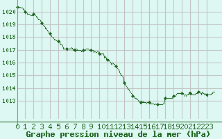 Courbe de la pression atmosphrique pour Calvi (2B)