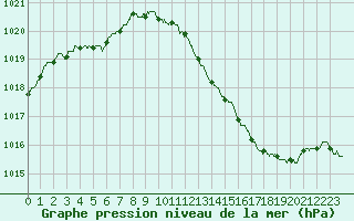 Courbe de la pression atmosphrique pour Salon-de-Provence (13)